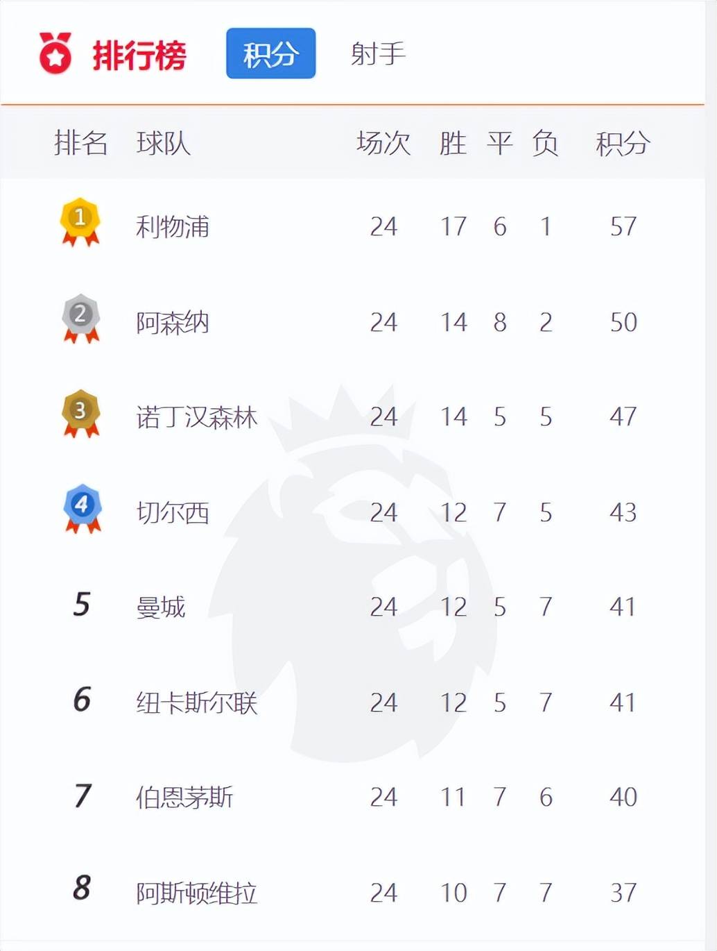 半岛体育下载入口官网-利物浦战胜埃弗顿，继续领跑积分榜的简单介绍